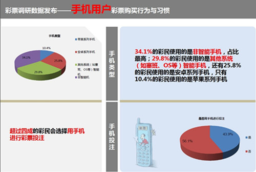 彩票365成國內(nèi)首個下載突破300萬的手機彩票應(yīng)用