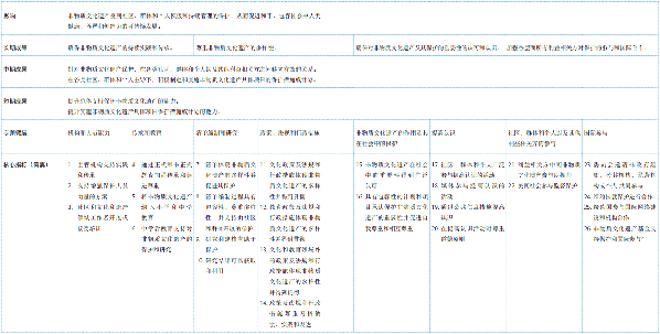 《保護(hù)非物質(zhì)文化遺產(chǎn)公約》總體成果框架