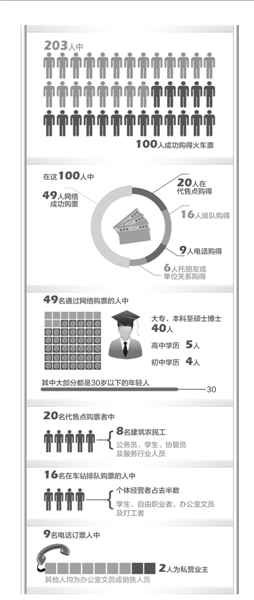 記者幫您解析“春運(yùn)購票” 走訪調(diào)查203人僅半數(shù)購得火車票