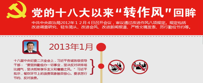 圖表：黨的十八大以來“轉(zhuǎn)作風”回眸