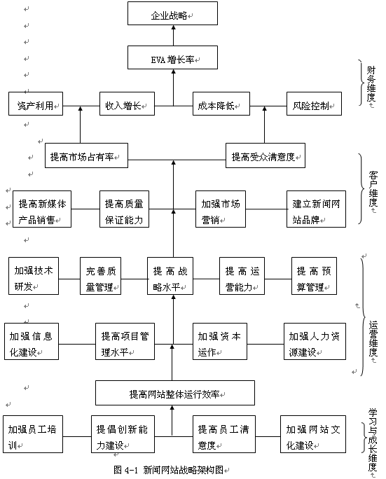 新聞網(wǎng)站預(yù)算管理之業(yè)績(jī)?cè)u(píng)價(jià)指標(biāo)體系設(shè)計(jì)研究