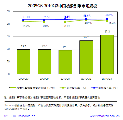搜索引擎市場(chǎng)規(guī)模突破30億 市場(chǎng)格局暗藏變數(shù)