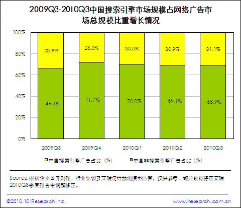 搜索引擎市場(chǎng)規(guī)模突破30億 市場(chǎng)格局暗藏變數(shù)