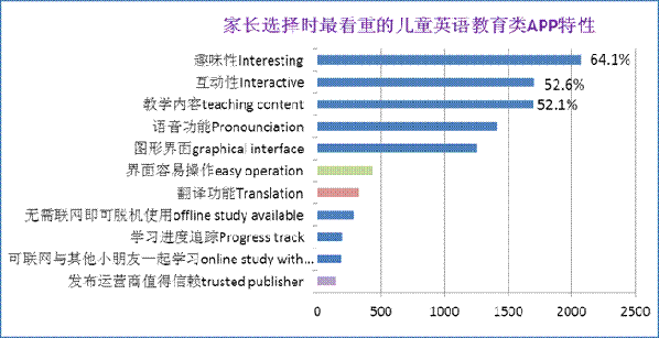 英孚教育發(fā)布中國父母對兒童教育類APP使用調查