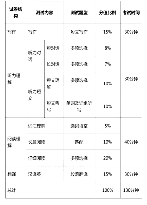 英語四六級考試改革　12月起實行學(xué)生喊難(圖)
