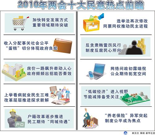 百姓期待兩會回應(yīng)國計民生十大熱點(diǎn)