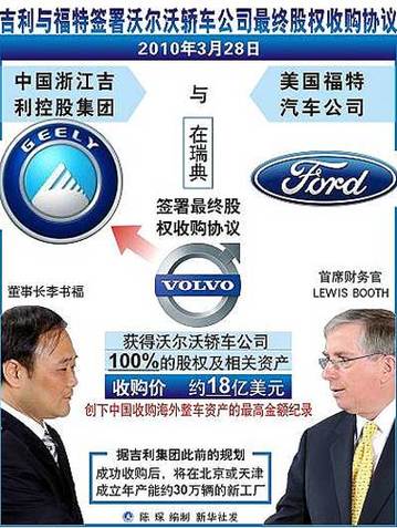 中國吉利與美國福特汽車公司簽收購沃爾沃協(xié)議