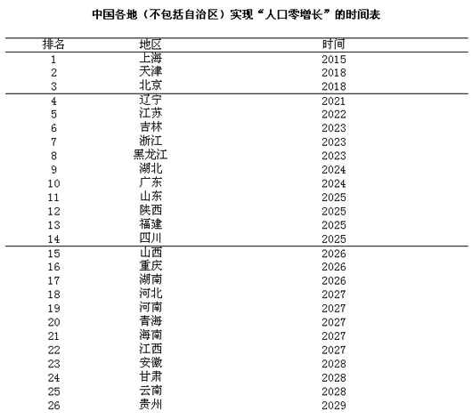 中國各地實現(xiàn)