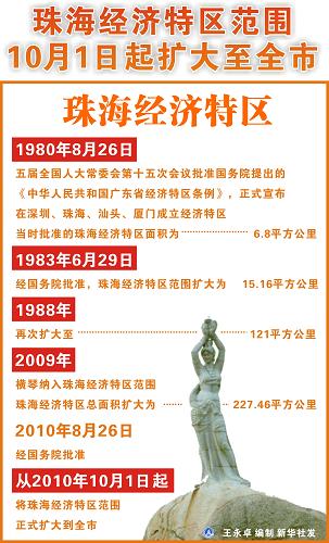 國(guó)務(wù)院批復(fù):珠海經(jīng)濟(jì)特區(qū)范圍10月1日起擴(kuò)大至全市
