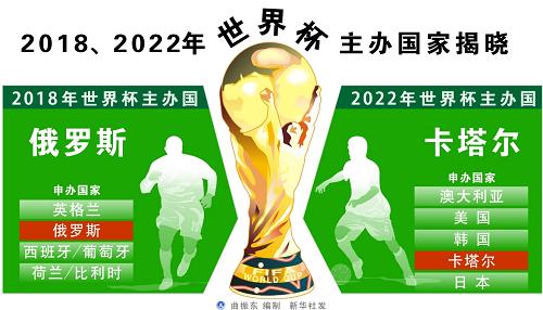 俄羅斯、卡塔爾分別獲得2018、2022年世界杯舉辦權(quán)