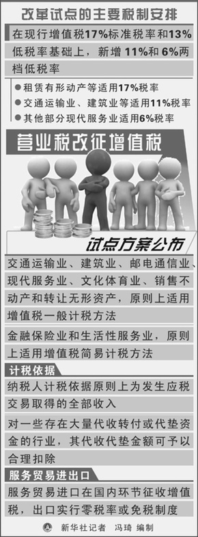 營(yíng)業(yè)稅改征增值稅試點(diǎn)行業(yè)稅負(fù)不增或下降