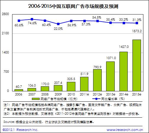 艾瑞咨詢：2011年網(wǎng)絡廣告市場規(guī)模511.9億，核心媒體帶動作用顯著