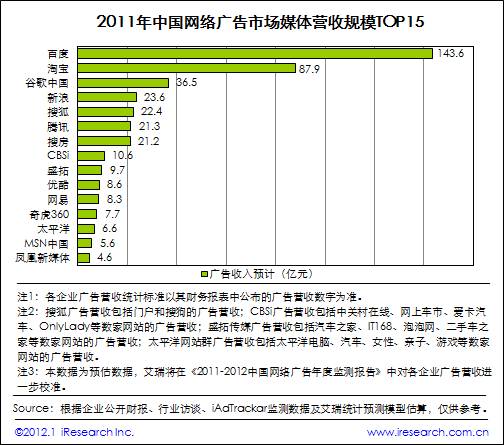 艾瑞咨詢：2011年網(wǎng)絡廣告市場規(guī)模511.9億，核心媒體帶動作用顯著