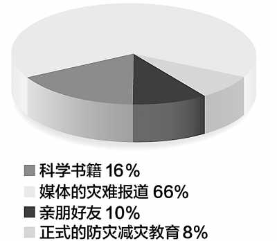 關(guān)注防災(zāi)減災(zāi)教育 近四成公眾從未受過防災(zāi)教育