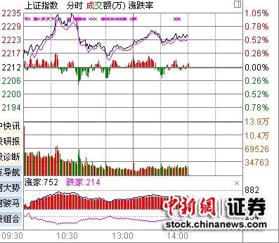 滬指午后走勢平穩(wěn) 多只稀土永磁概念股漲停