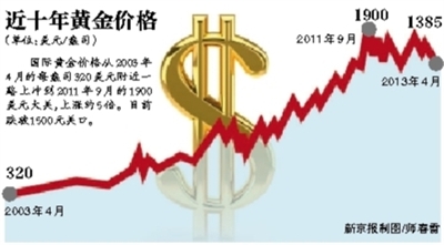 國內(nèi)期市重挫黃金白銀跌停 業(yè)內(nèi)建議短期不要抄底黃金