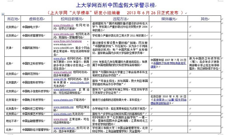 資料：百所中國(guó)虛假大學(xué)警示榜（名單圖表）