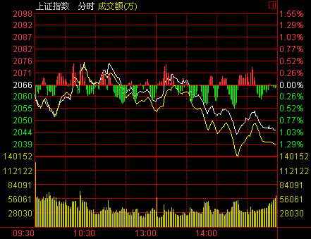 收盤(pán)：滬指跌1.01%失五日線 成長(zhǎng)股依舊活躍