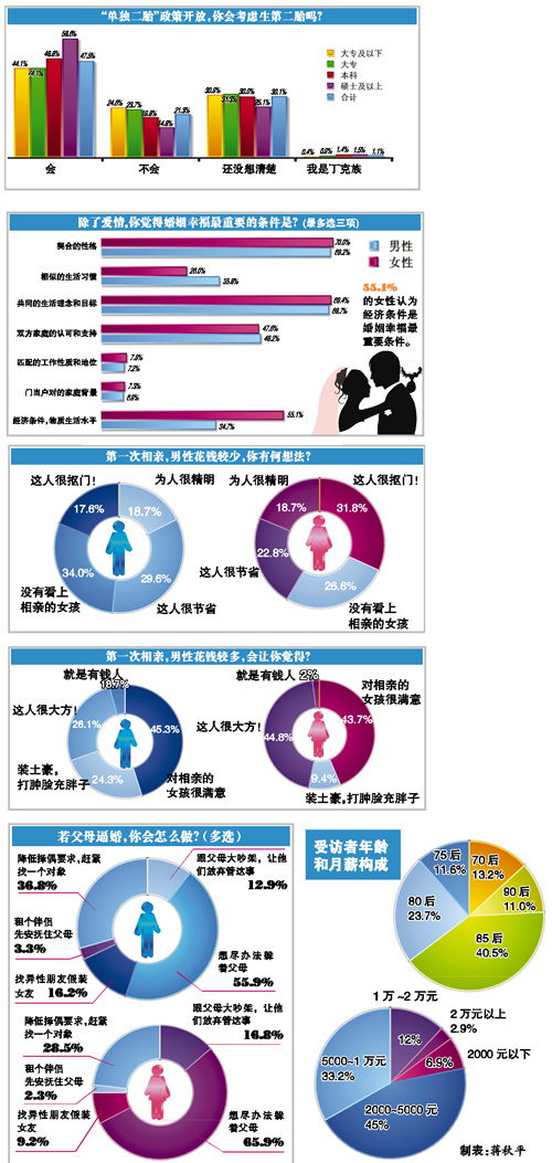 2013中國人婚戀狀況調(diào)查報(bào)告：子女靠“躲”避逼婚