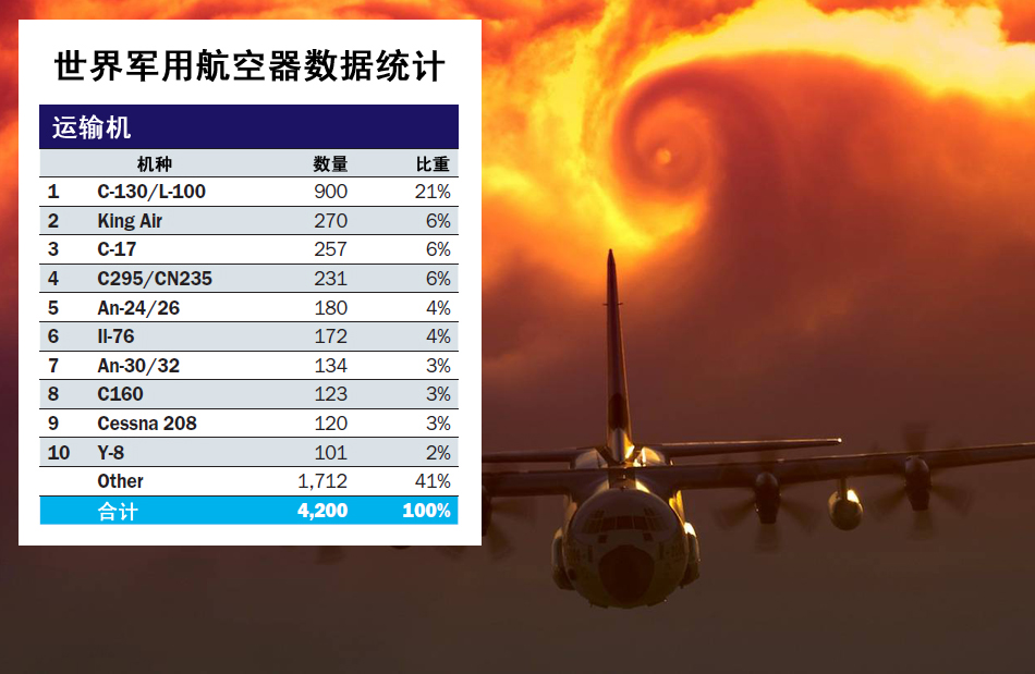 中國作戰(zhàn)飛機(jī)超日俄 排名世界第二僅次于美軍