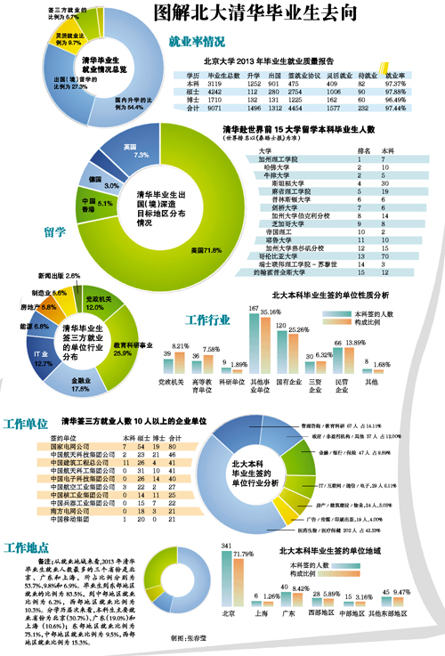 一張圖告訴你，北大清華畢業(yè)生去哪了? 圖