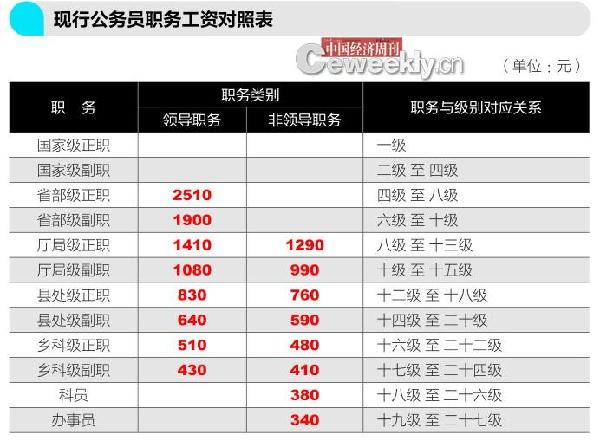 媒體稱公務(wù)員薪酬改革加速 工資體系向基層傾斜