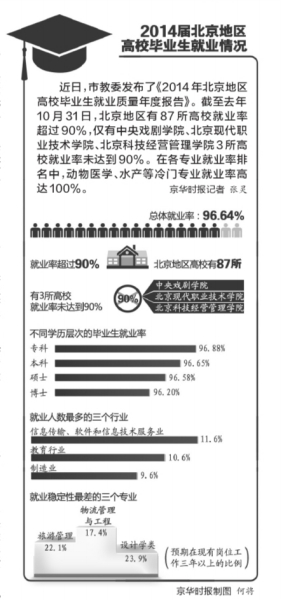 北京：專科生就業(yè)率超博士 非京籍生源45%留京