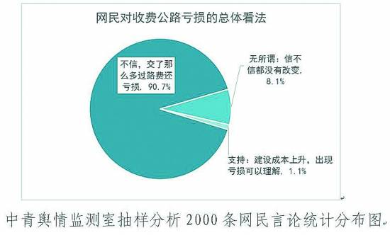高速公路延期收費(fèi) “虧損說(shuō)”站得住腳嗎？