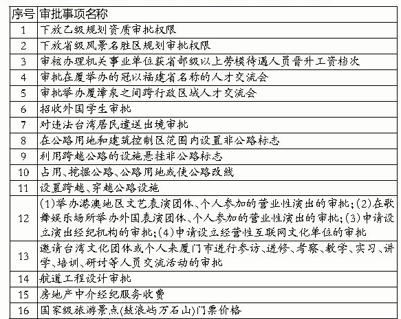 廈門獲授16項省級行政職權(quán) 鼓浪嶼票價廈門自己定