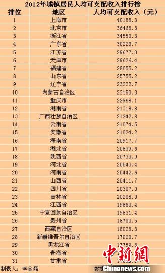 31省區(qū)市2012年城鎮(zhèn)居民收入排行 上海最高(表)