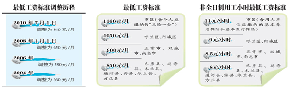 哈爾濱：市區(qū)小時工最低時薪11元