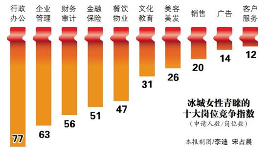 哈爾濱職場(chǎng)十萬(wàn)受訪(fǎng)女性六成拒當(dāng)全職太太(圖)