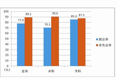武漢大學(xué)生畢業(yè)生過半留漢就業(yè)