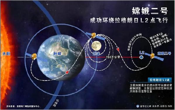 嫦娥二號(hào)從深空傳回科學(xué)探測(cè)數(shù)據(jù)