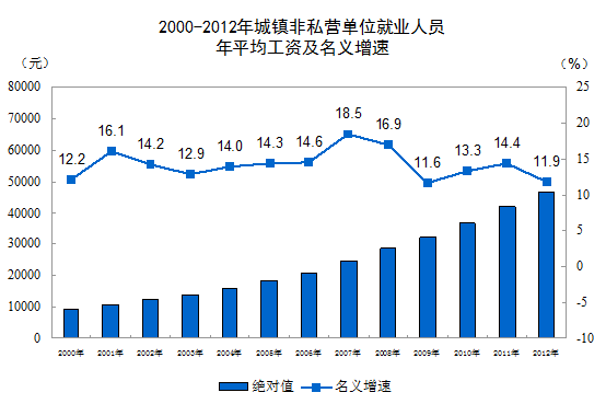 統(tǒng)計(jì)局：2012城鎮(zhèn)非私營單位員工年均工資46769元