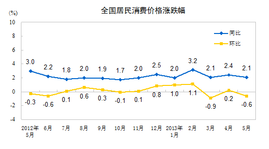 統(tǒng)計局：5月CPI同比上漲2.1%