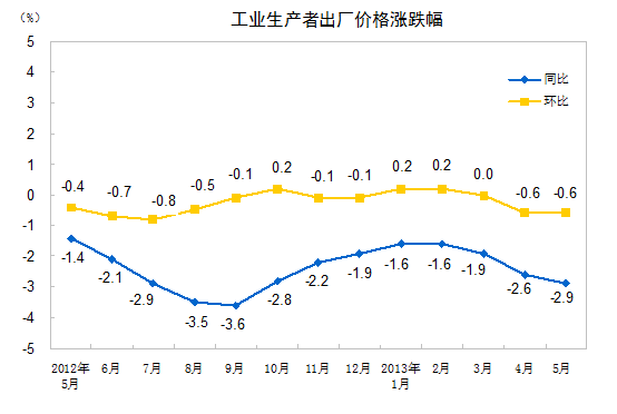 統(tǒng)計(jì)局：5月全國(guó)工業(yè)生產(chǎn)者出廠價(jià)格同比降2.9%