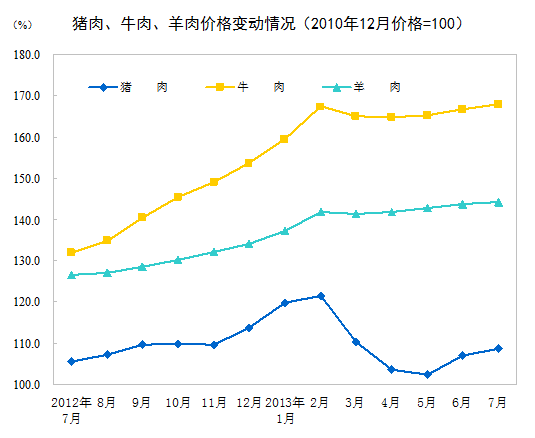 統(tǒng)計(jì)局：7月份CPI同比上漲2.7% 食品價格上漲5.0%