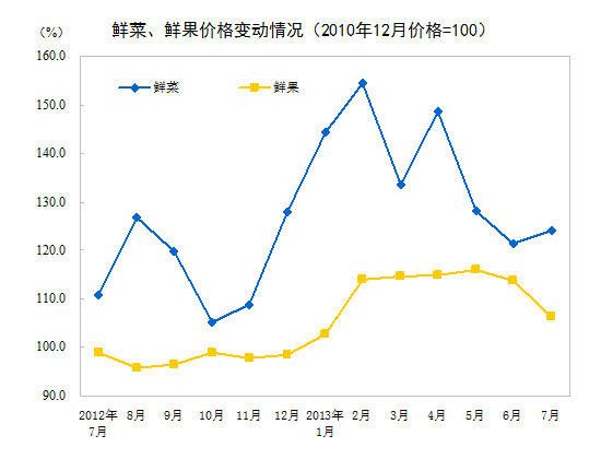 統(tǒng)計(jì)局：7月份CPI同比上漲2.7% 食品價格上漲5.0%