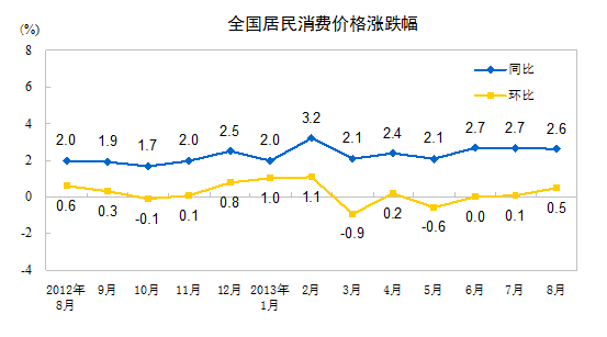 8月全國居民消費(fèi)價格總水平同比漲2.6% 環(huán)比漲0.5%
