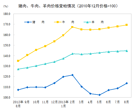8月全國居民消費(fèi)價格總水平同比漲2.6% 環(huán)比漲0.5%