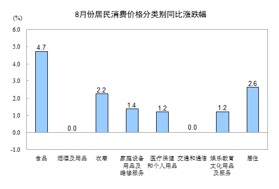 8月全國居民消費(fèi)價格總水平同比漲2.6% 環(huán)比漲0.5%
