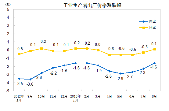 8月全國工業(yè)生產(chǎn)者出廠價格同比降1.6% 環(huán)比漲0.1%