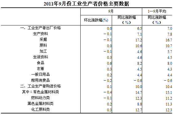 國家統(tǒng)計局：9月份PPI同比上漲6.5%