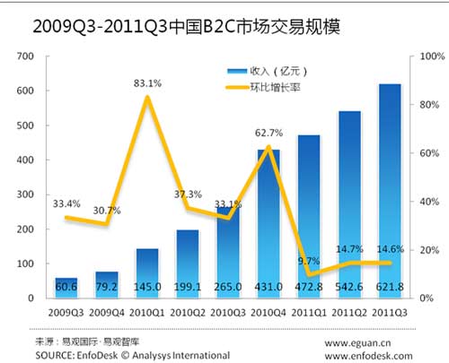 電商“寒冬論”背后:融資難度加大
