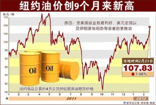 油價(jià)才調(diào)氣價(jià)又漲 油氣產(chǎn)品會(huì)否“漲漲不休”？