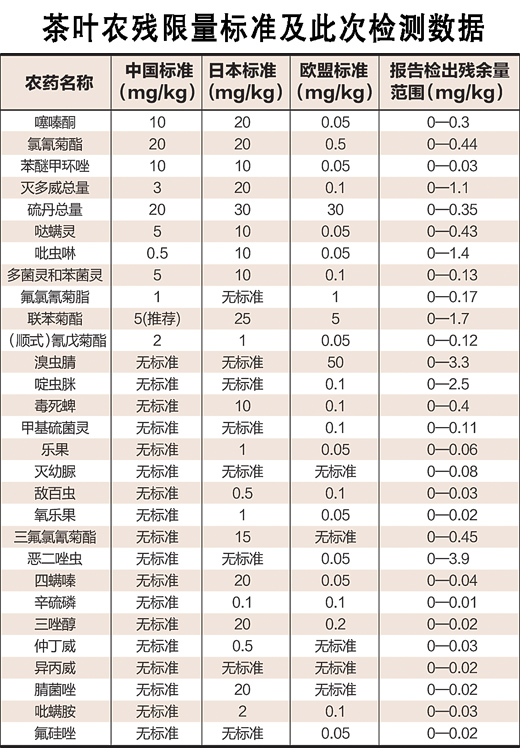 “農(nóng)藥殘留”不等于“農(nóng)藥超標(biāo)” 我國(guó)茶葉是安全的