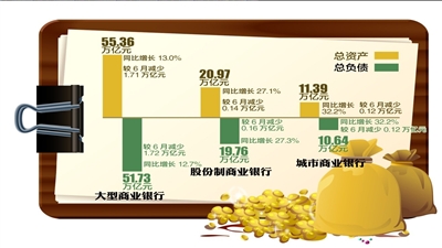 7月銀行總資產(chǎn)總負(fù)債環(huán)比雙降