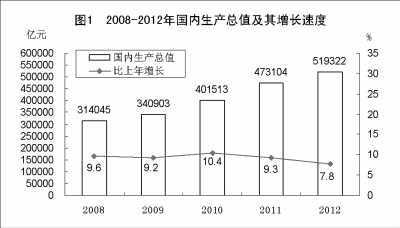 附：中華人民共和國2012年國民經(jīng)濟和社會發(fā)展統(tǒng)計公報圖表