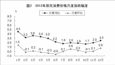 附：中華人民共和國2012年國民經(jīng)濟和社會發(fā)展統(tǒng)計公報圖表
